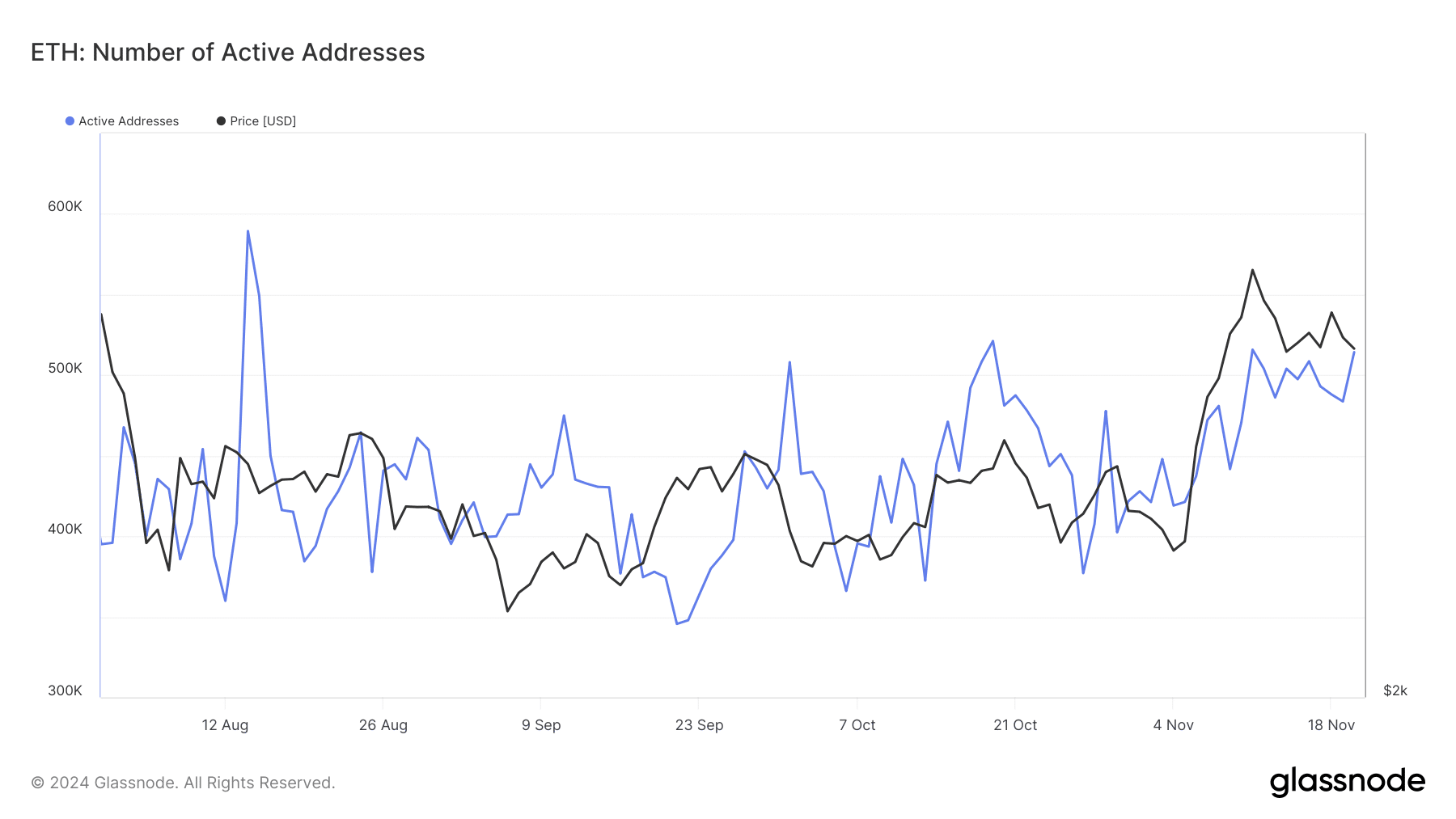 Ethereum active addresses