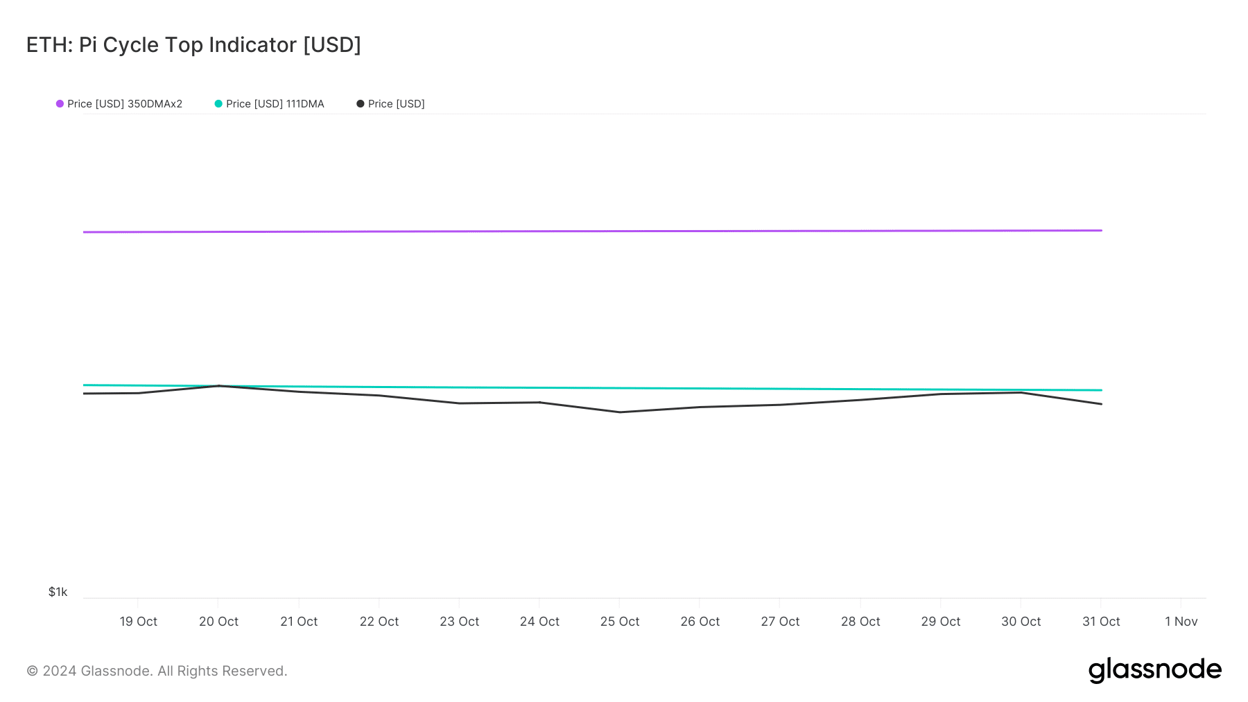 ETH's Pi Cycle Top indicator