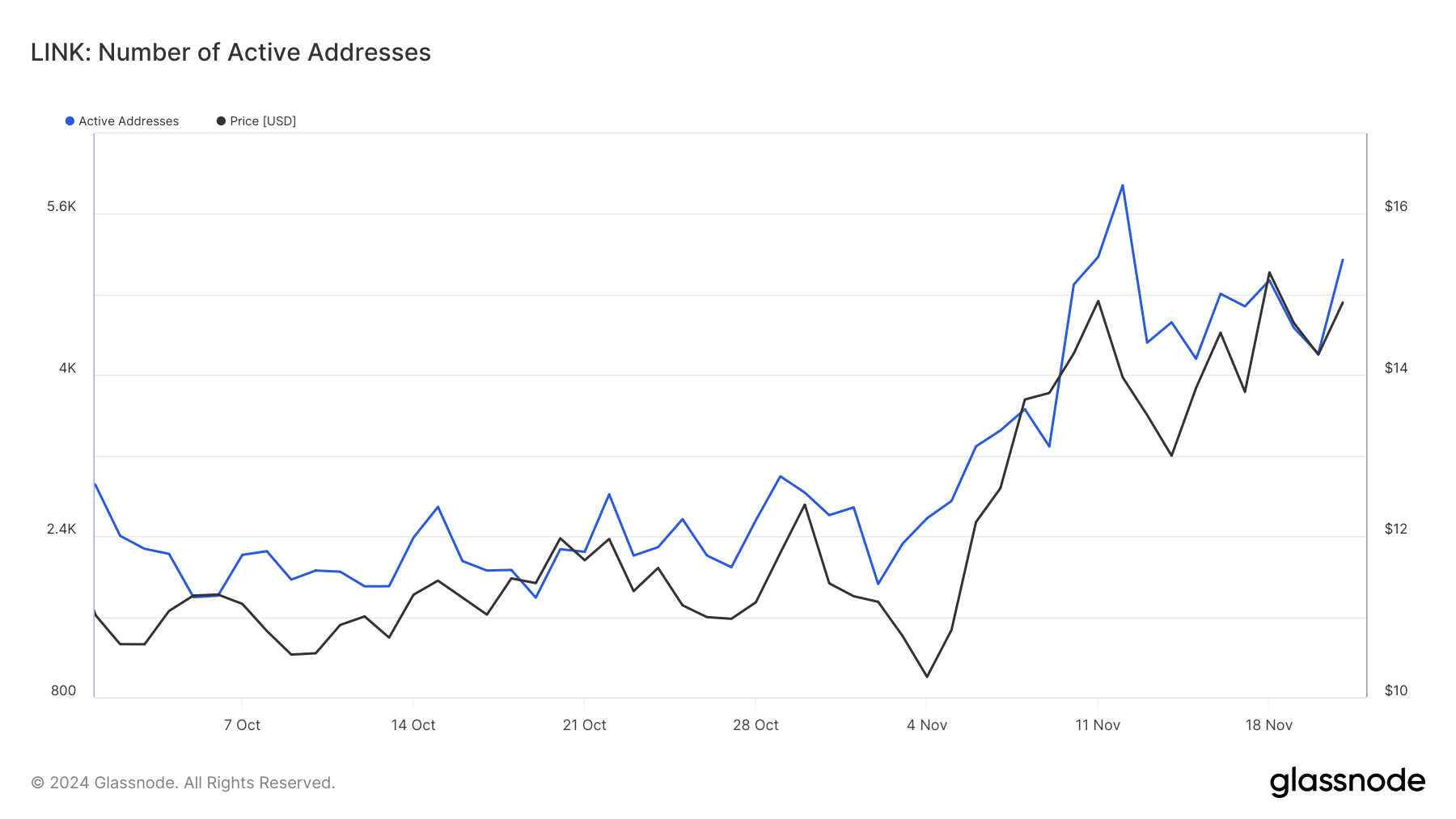 Altcoin case study (LINK) active addresses 