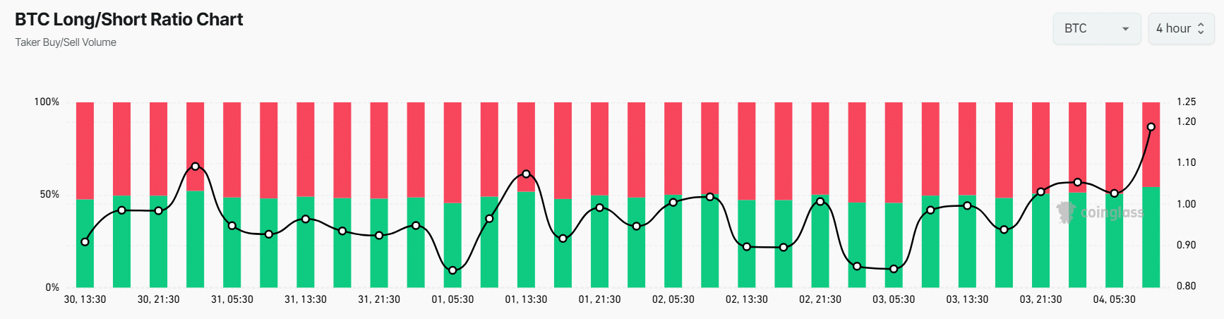 BTC’s Long/Short ratio