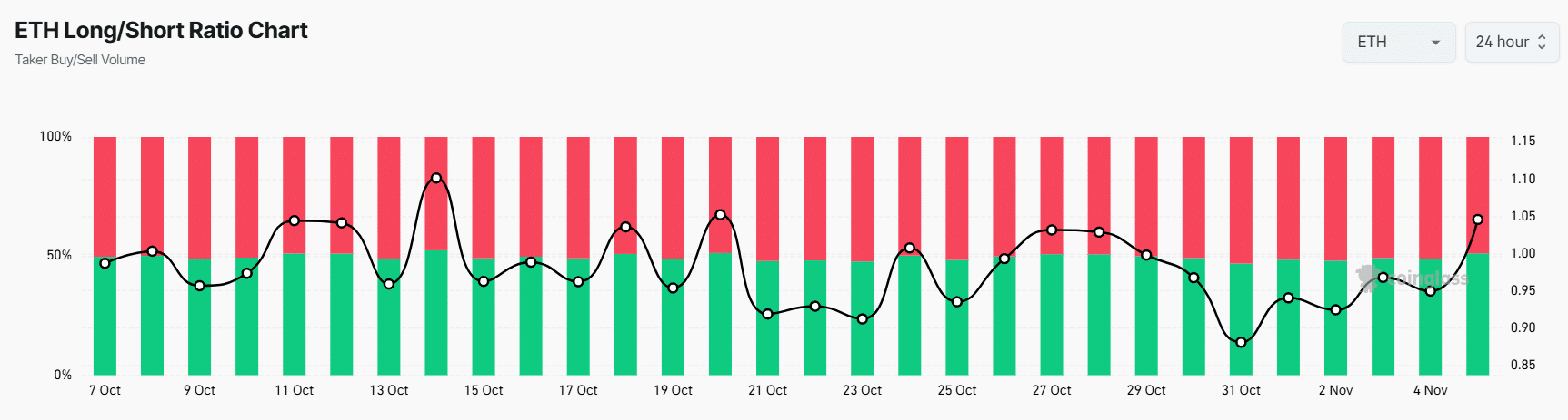 Relación de posiciones largas y cortas de ETH