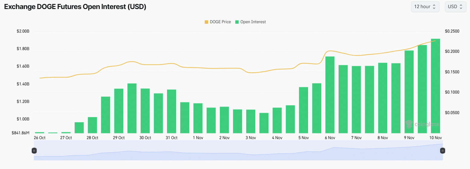 DOGE’s rising open interest 