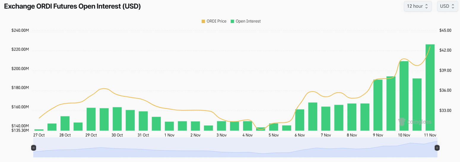 ORDI’s open interest 