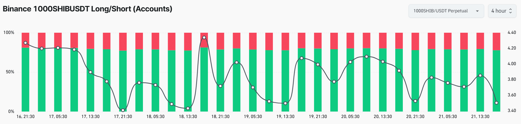 SHIB’s long/short ratio