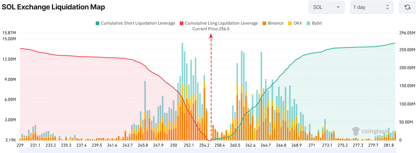 major liquidation levels