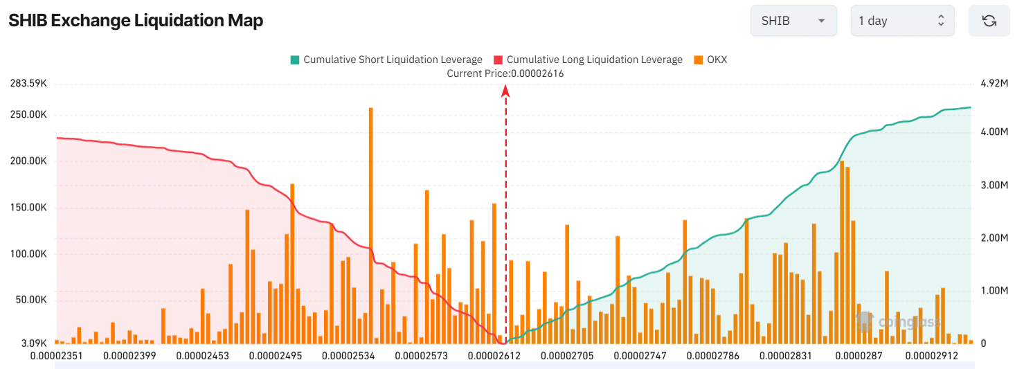 major liquidation levels