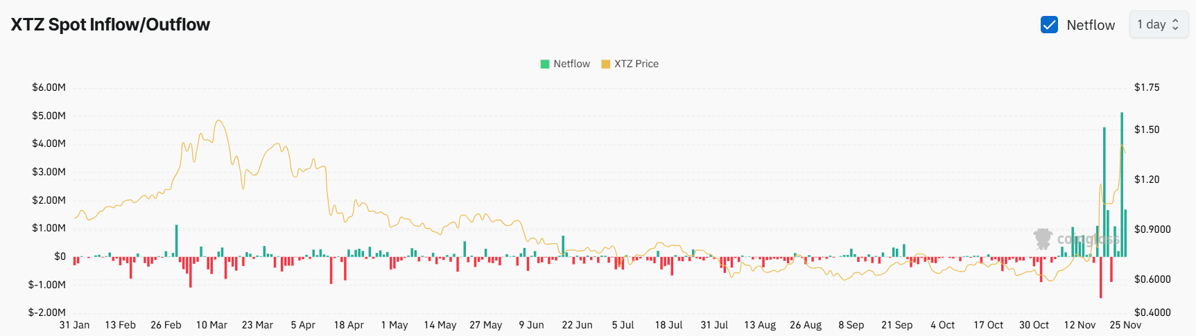 XTZ's exchange net flow