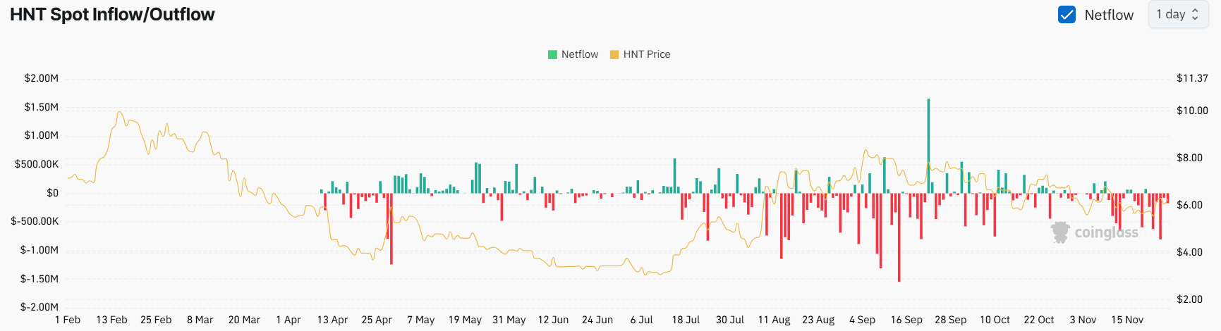 Гелий: HNT неизбежно поднимется на 25%? 2 фактора позволяют предположить…