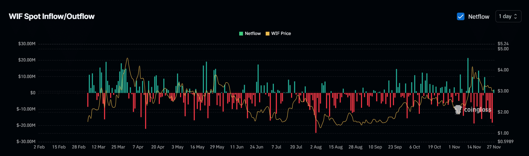Coinglass's WIF spot inflow/outflow