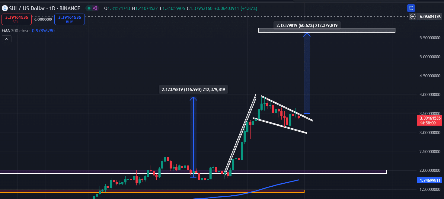 SUI technical analysis