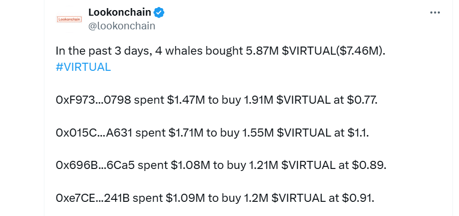 VIRTUAL crypto surpasses B marketplace cap as whales purchase 5M tokens