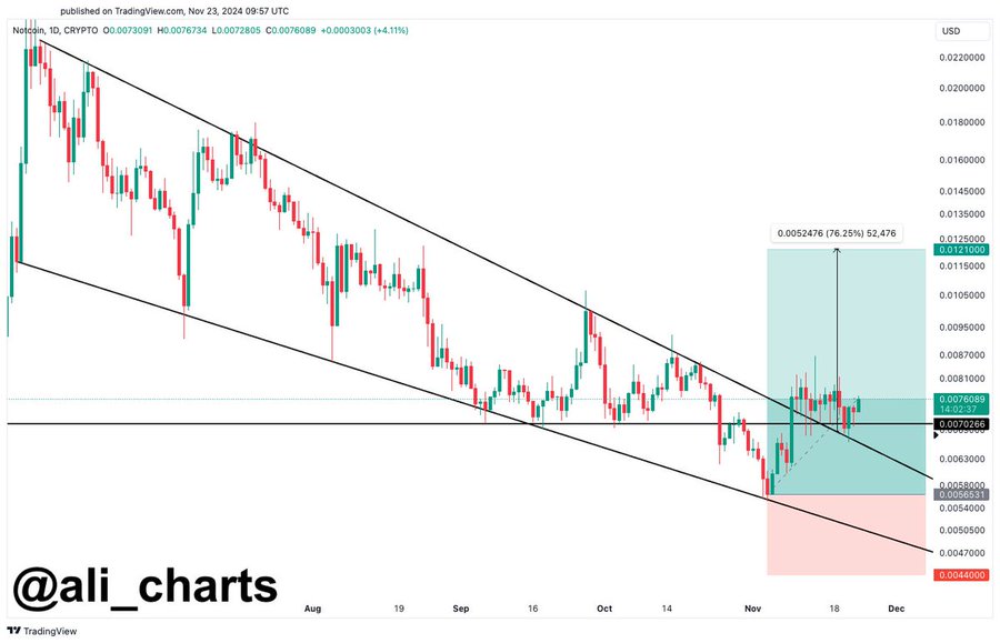 Notcoin rises 14% in 24 hours, units sight on alt=