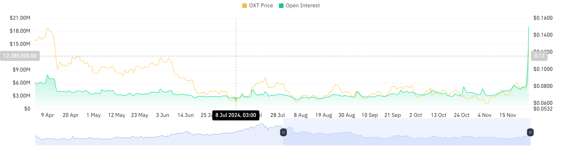 oxt futures