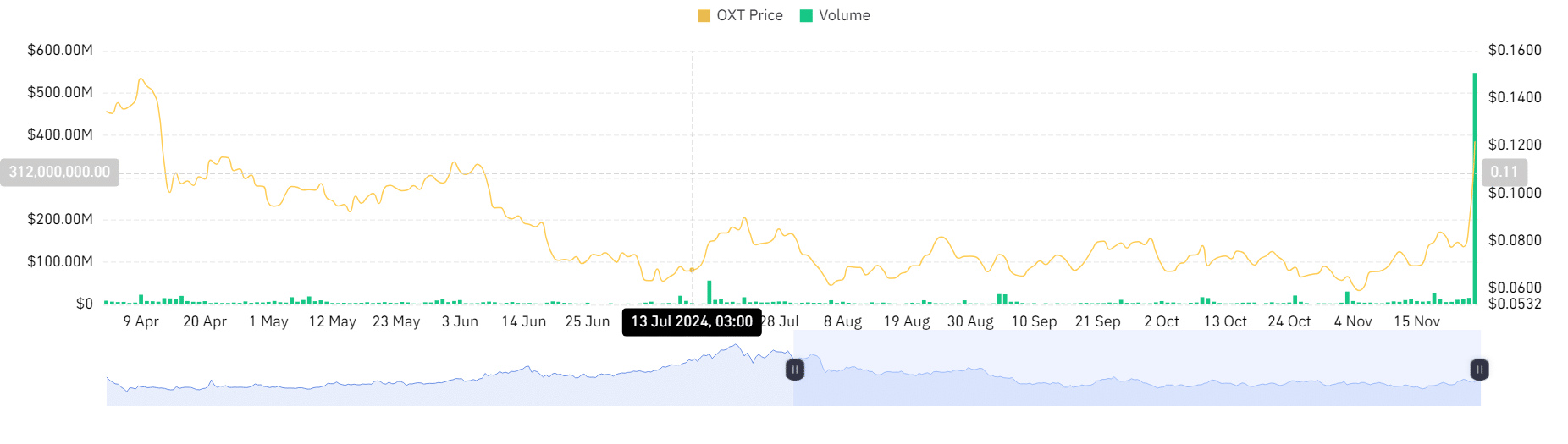 oxt volume