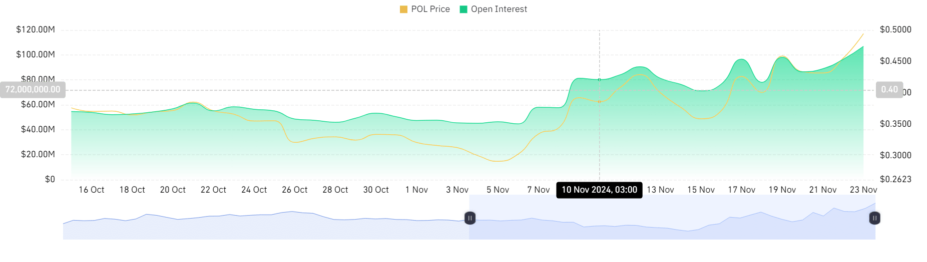 pol futures