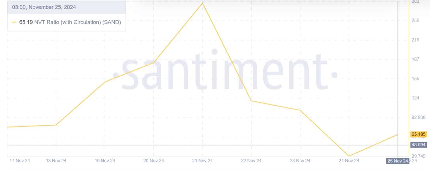 sand nvt ratio