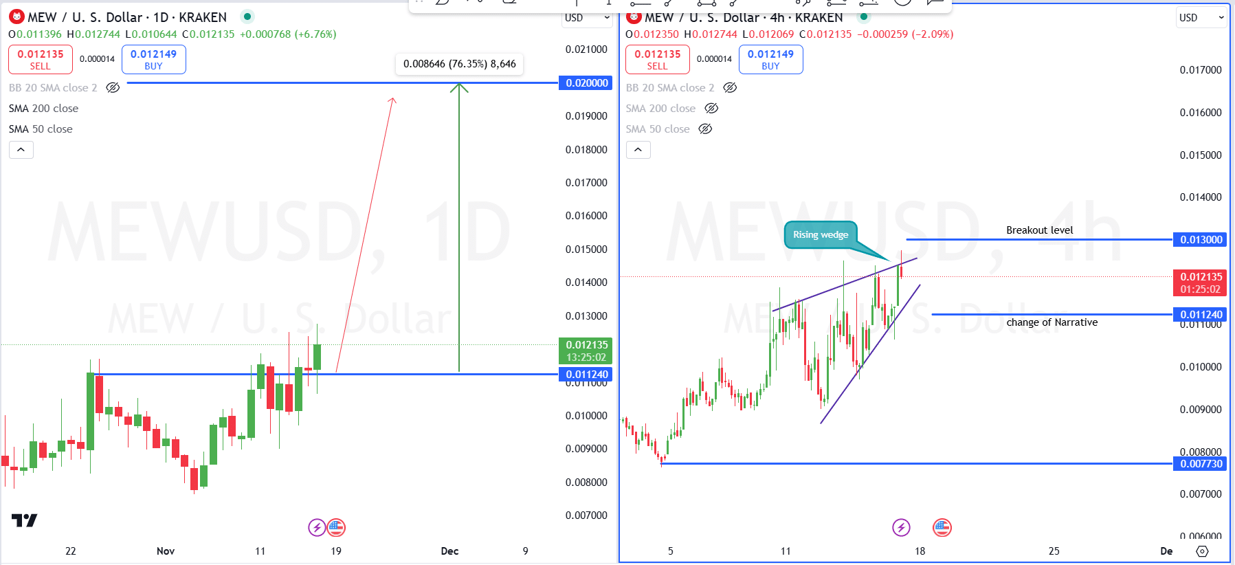 MEW's price chart