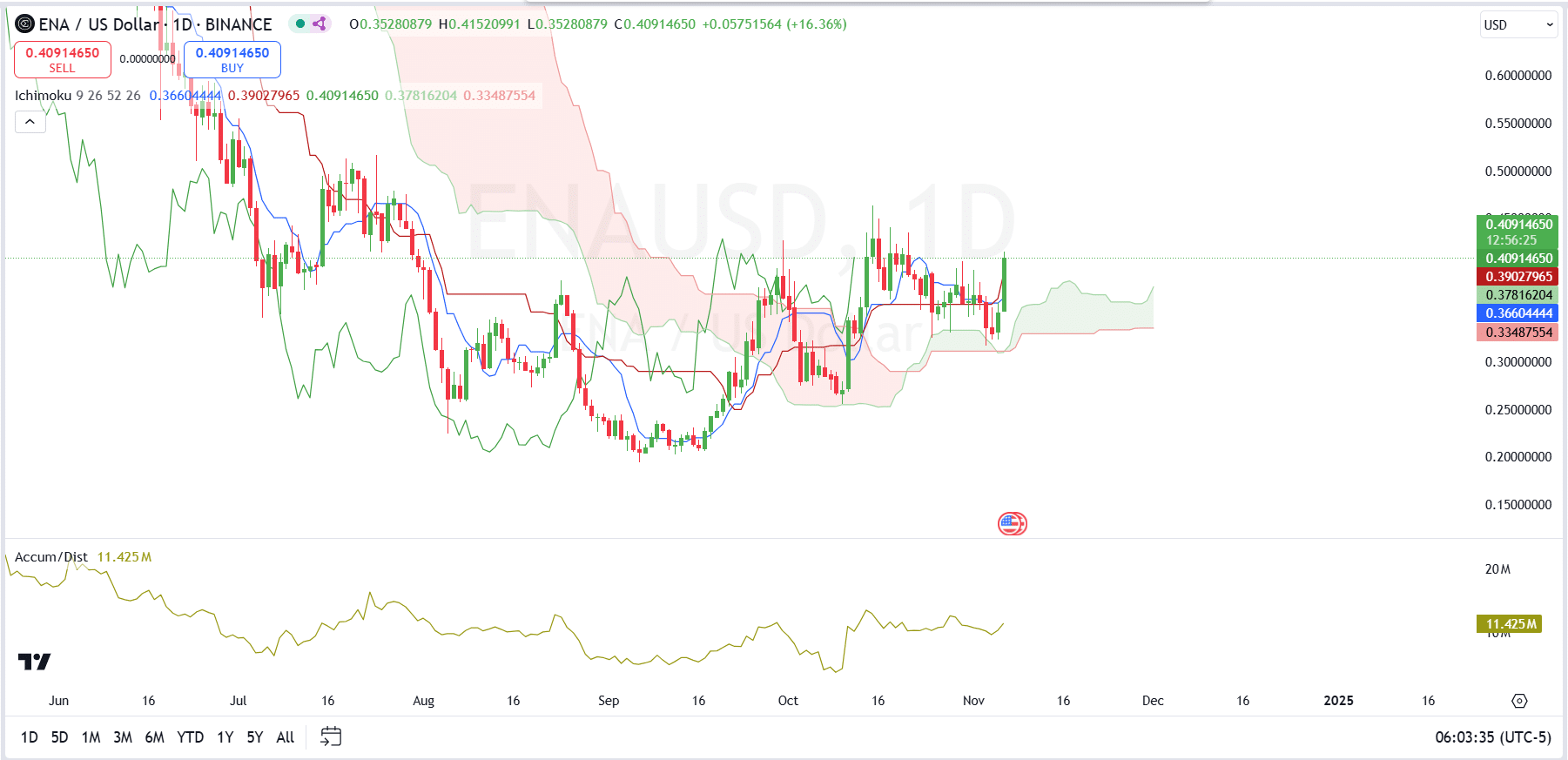 Nguồn: TradingView