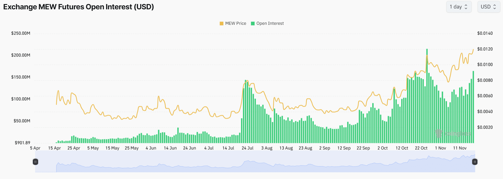 MEW open interest