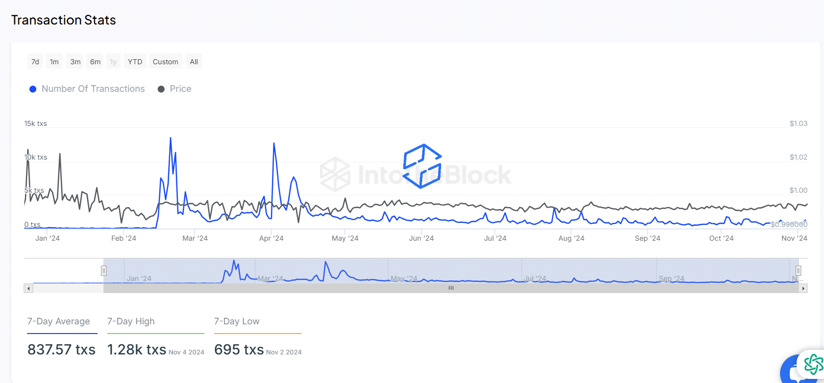 Nguồn: IntoTheBlock