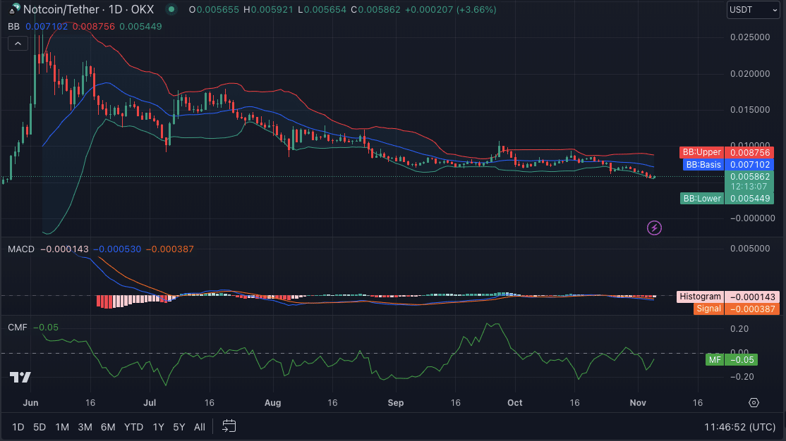 NOT's price chart