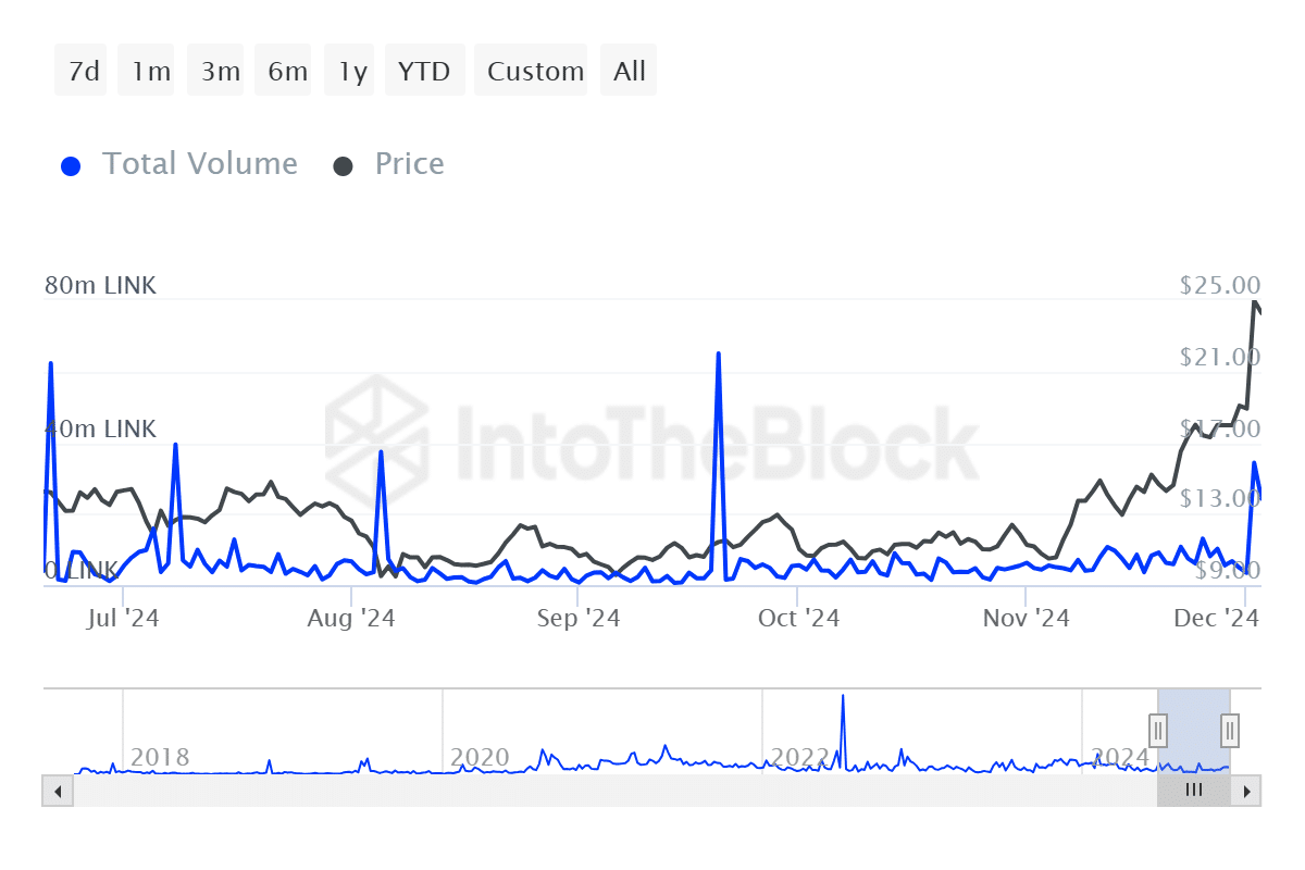 Chainlink szuka zysków: czy te 2 czynniki pchną LINK wyżej?