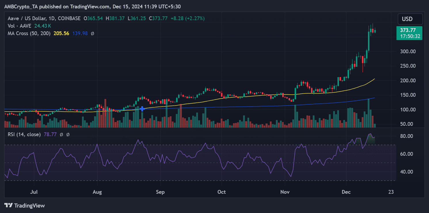 AAVE price trend