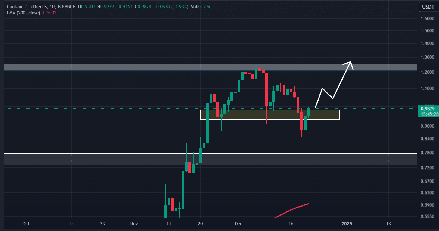 Cardano (ADA) technical analysis