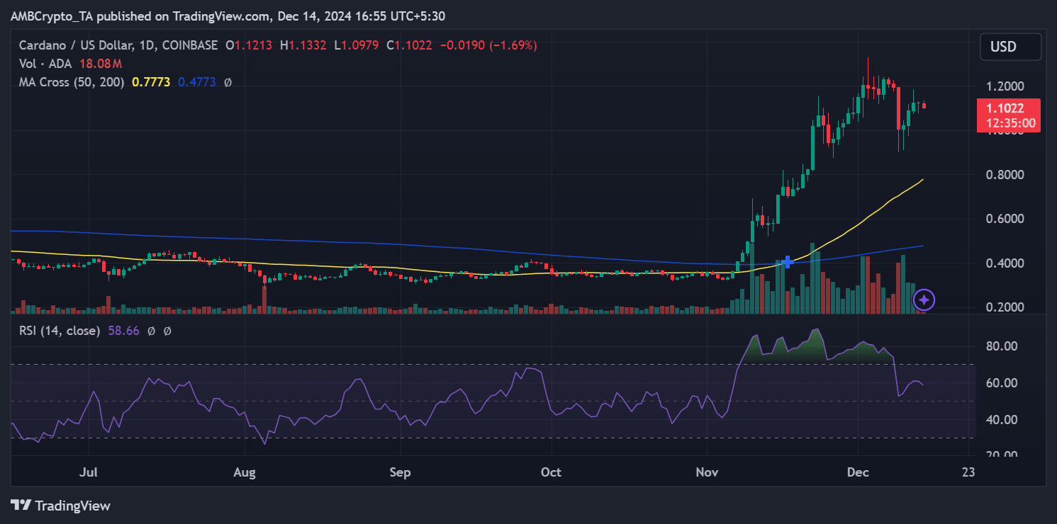 Cardano : 1,12 $ peut-il déclencher le rebond de l'ADA après une baisse de sept jours ? - La Crypto Monnaie