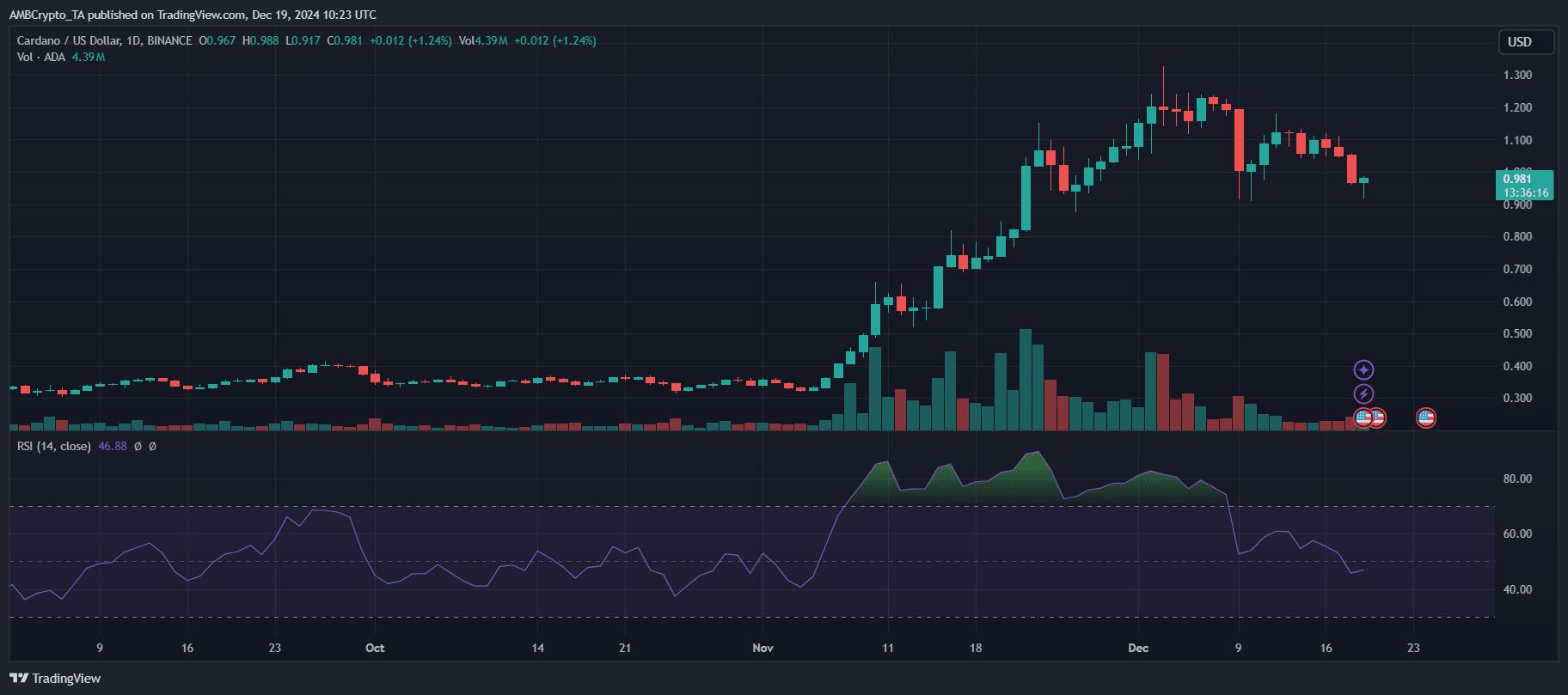 cardano whales