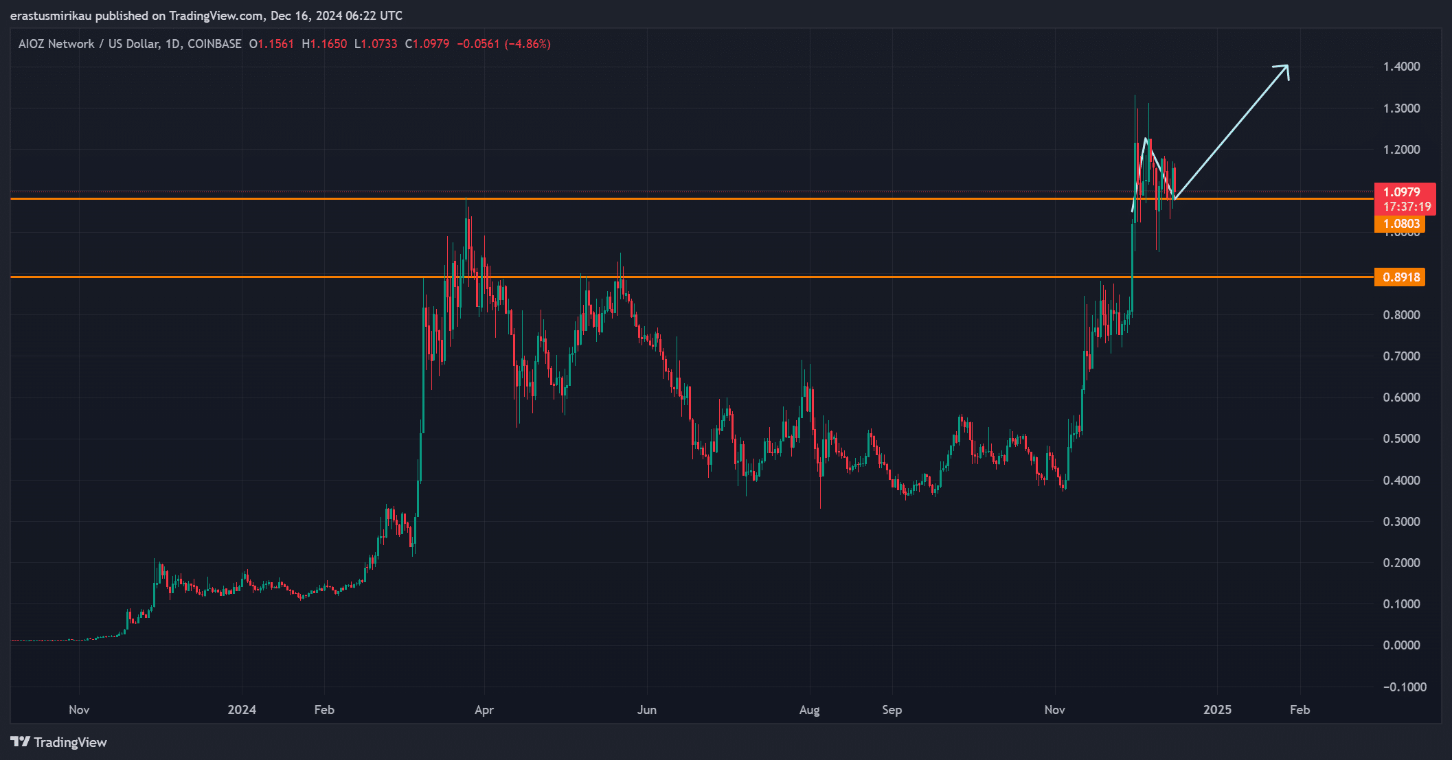 AIOZ worth prediction 2025: Will the crypto proceed its upward pattern?