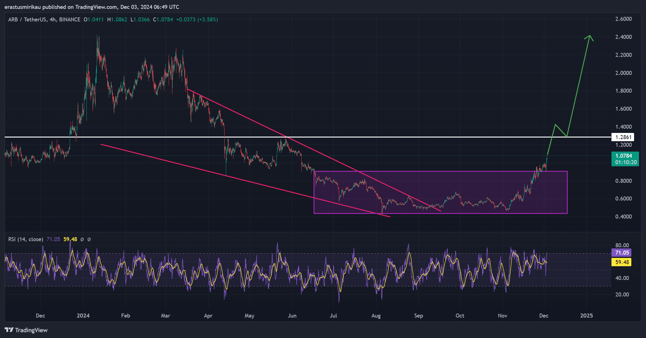 ARB technical analysis 