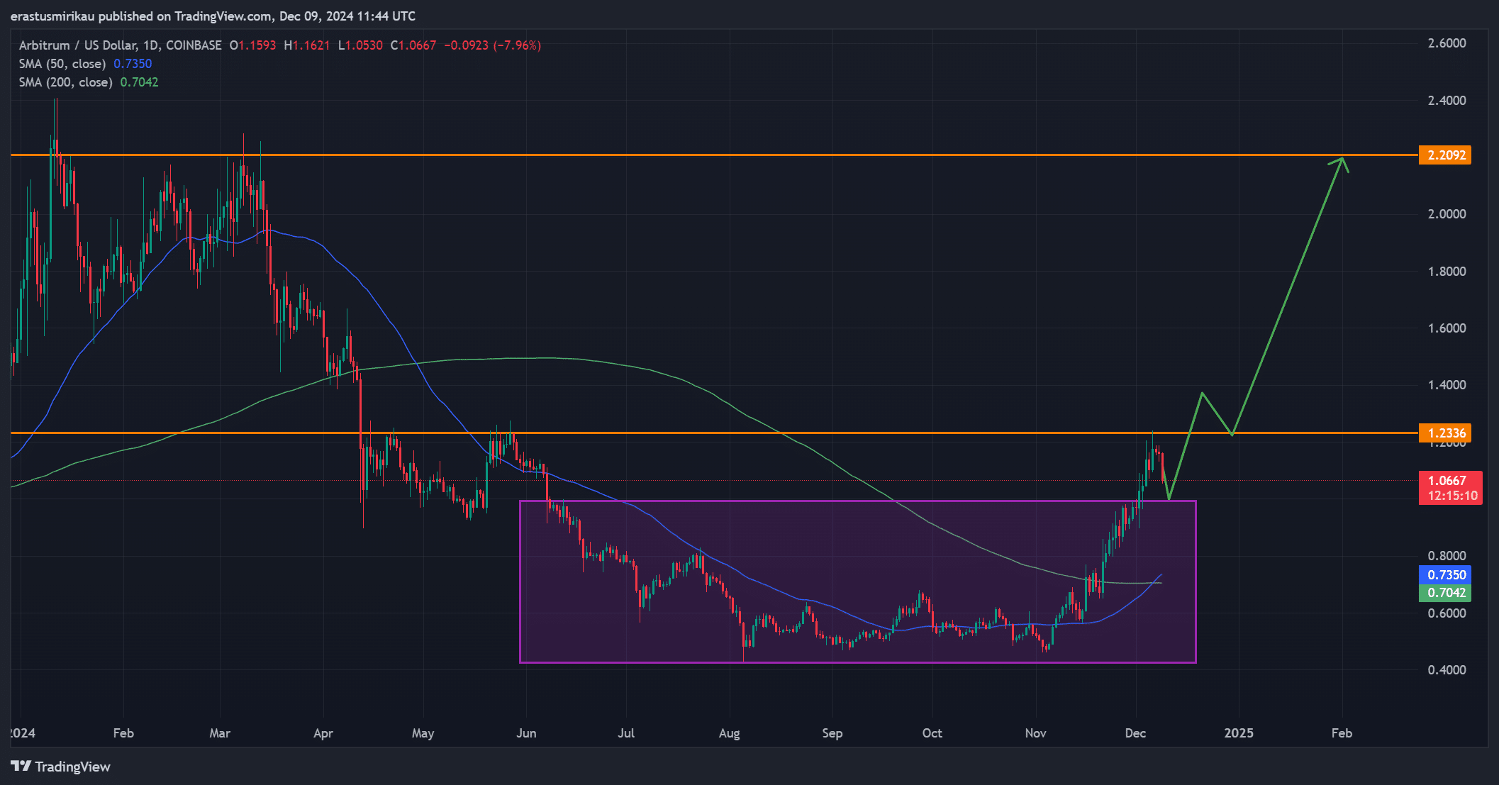 ARB technical analysis