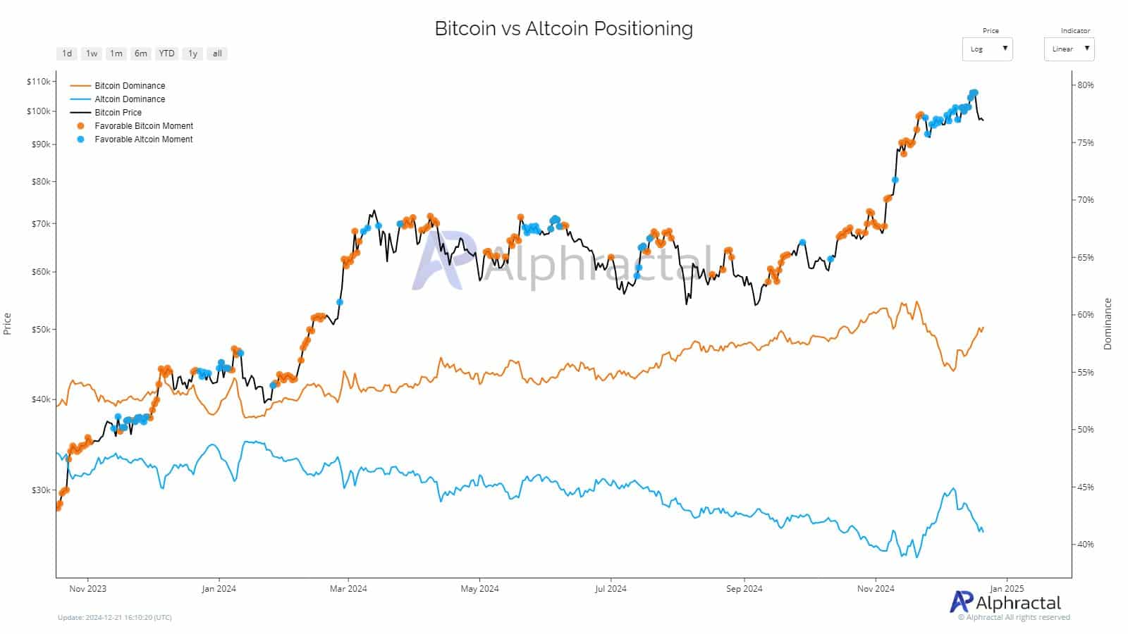 La fête Altcoin est-elle terminée ? La domination du Bitcoin menace le secteur alternatif ! - La Crypto Monnaie