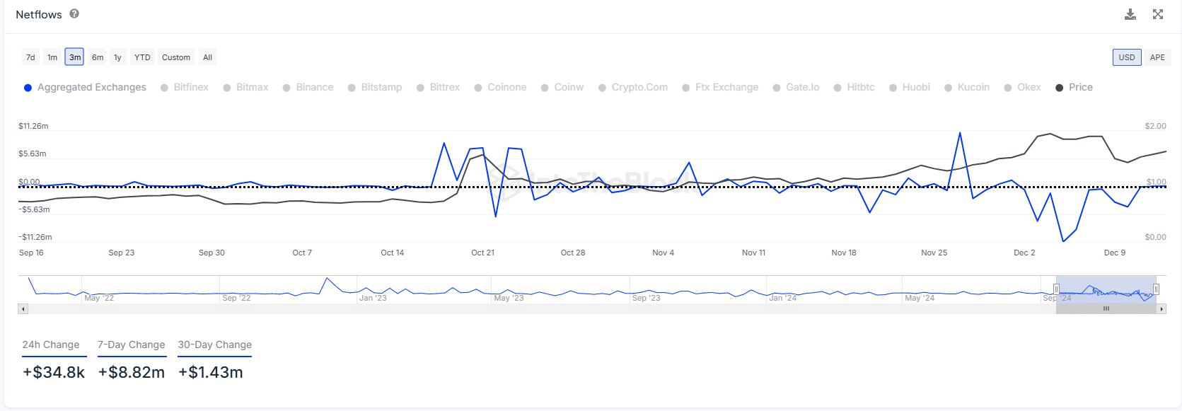 Apecoin netflows