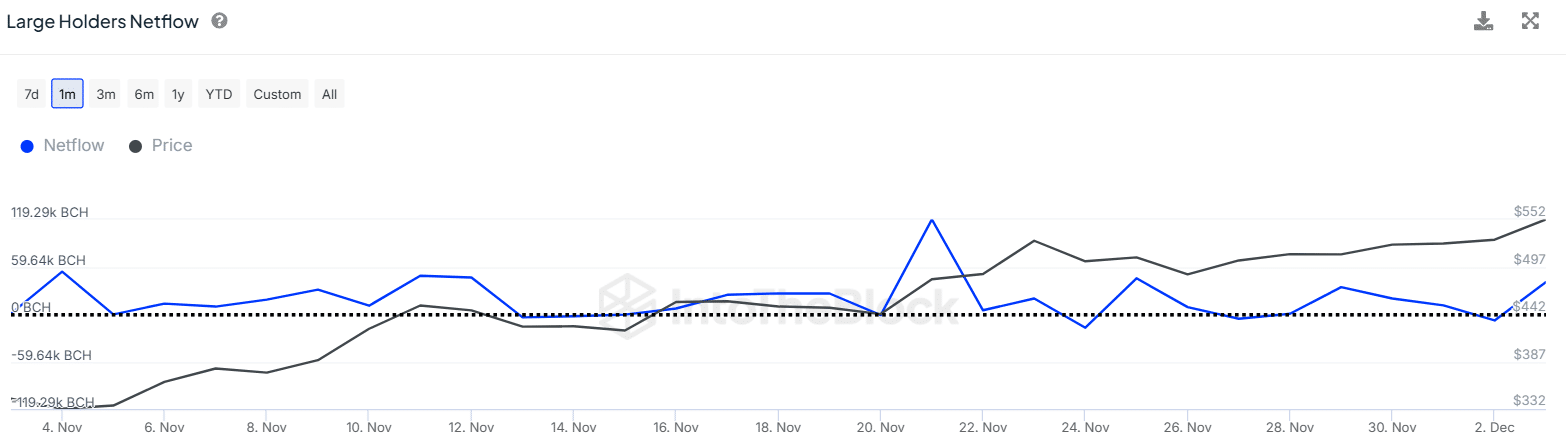 BCH inflows