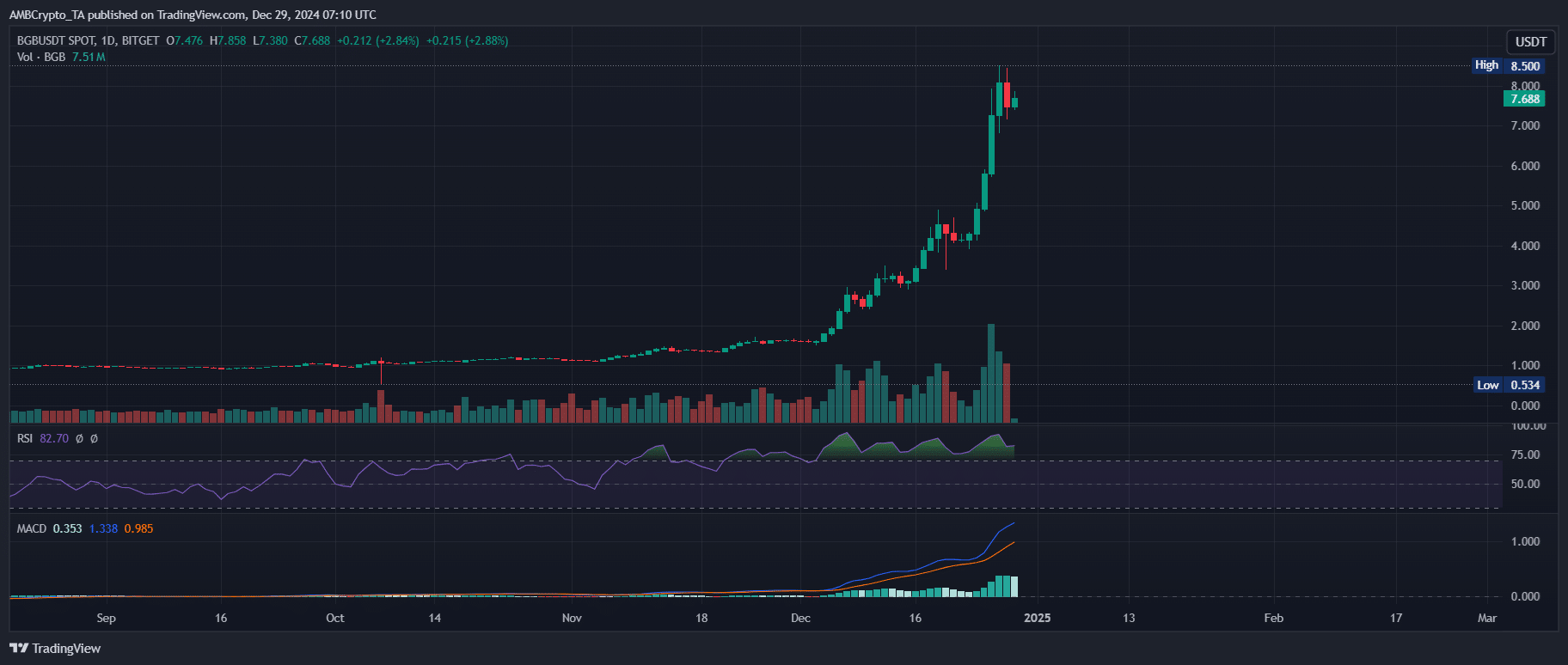 BGB/USDT 