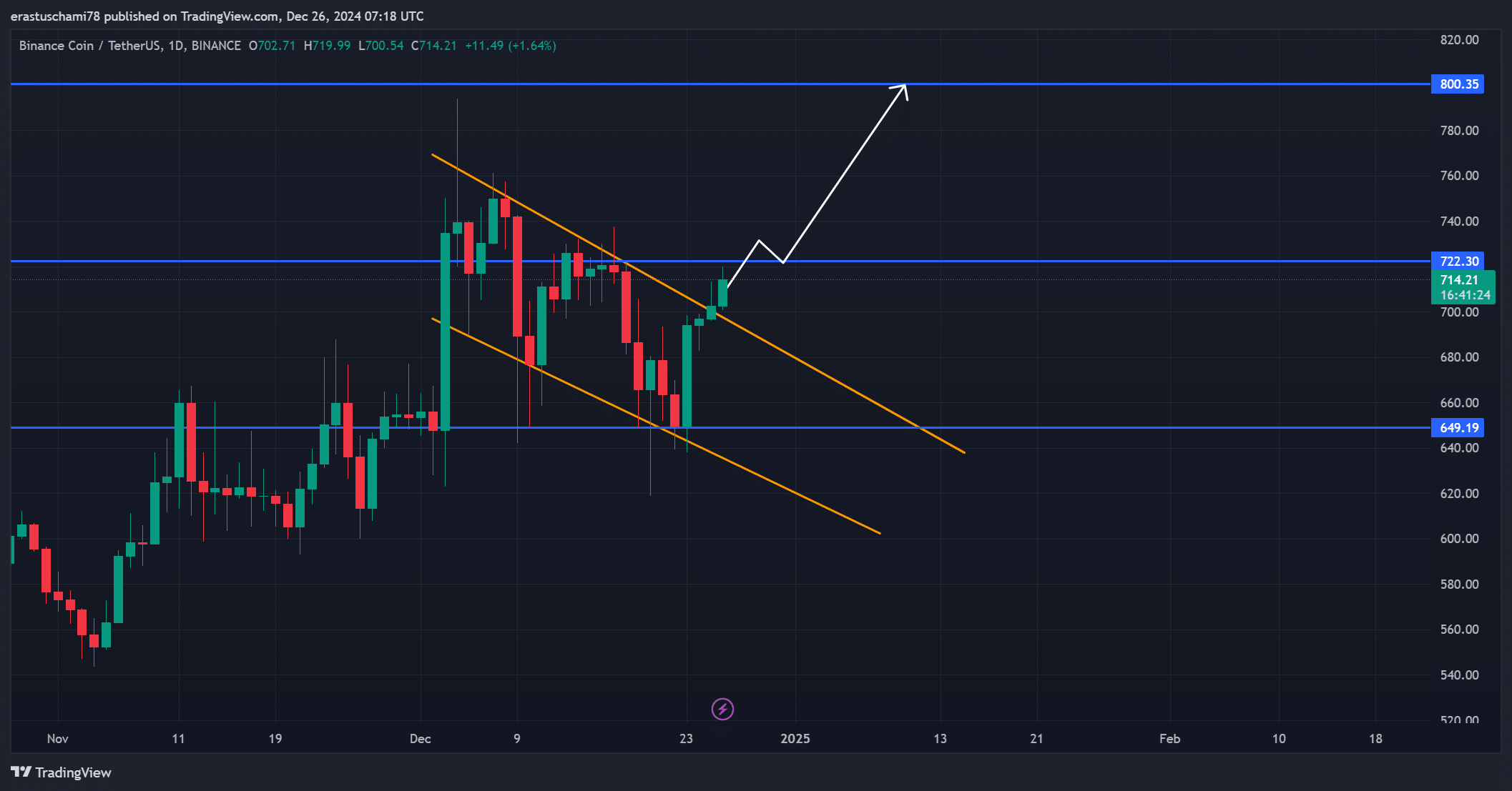 BNB pa analysis