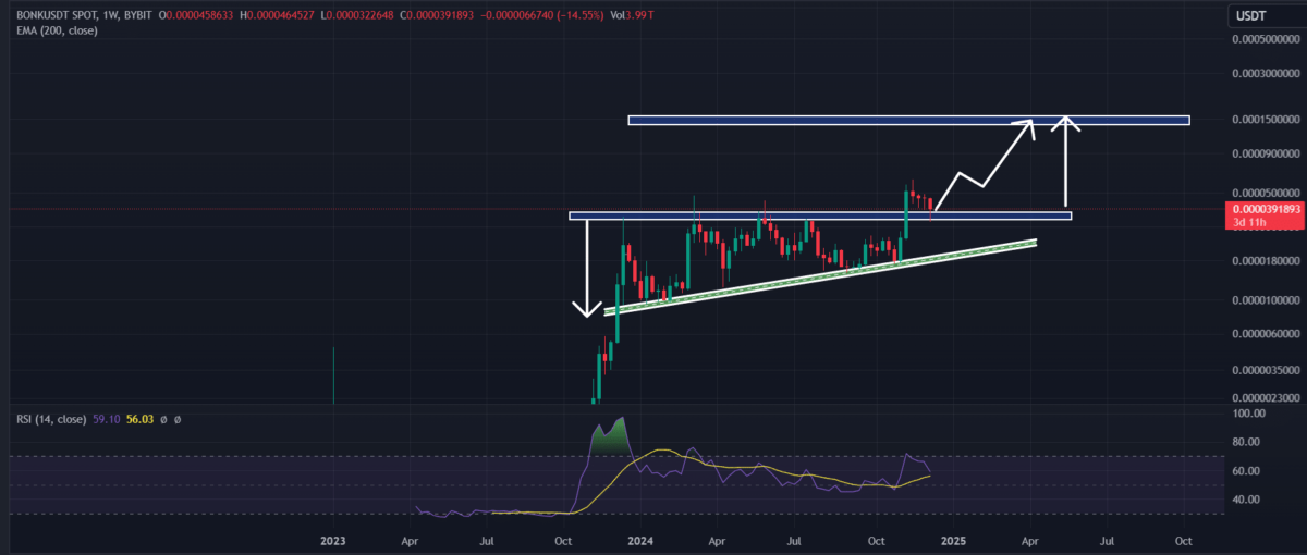 BONK’s bullish patterns point to 250% rally, Complete insights