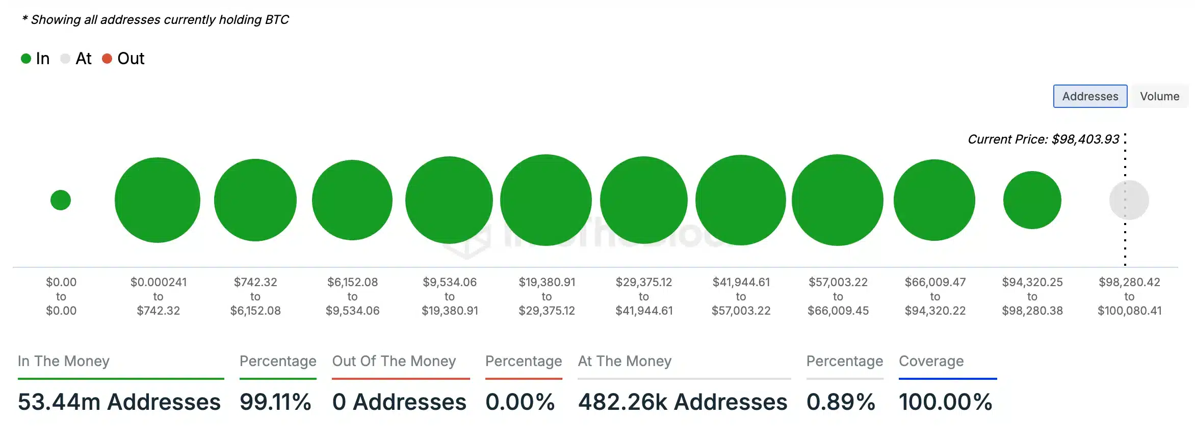 BTC - In/Out Money