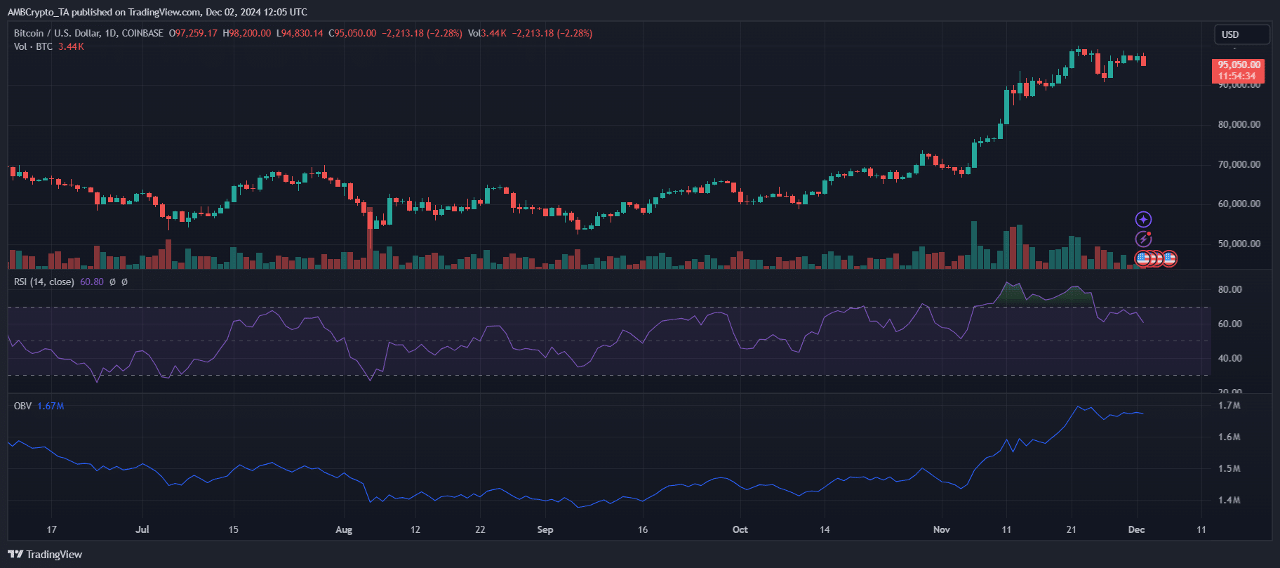 BTCUSD 2024 12 02 17 35 27