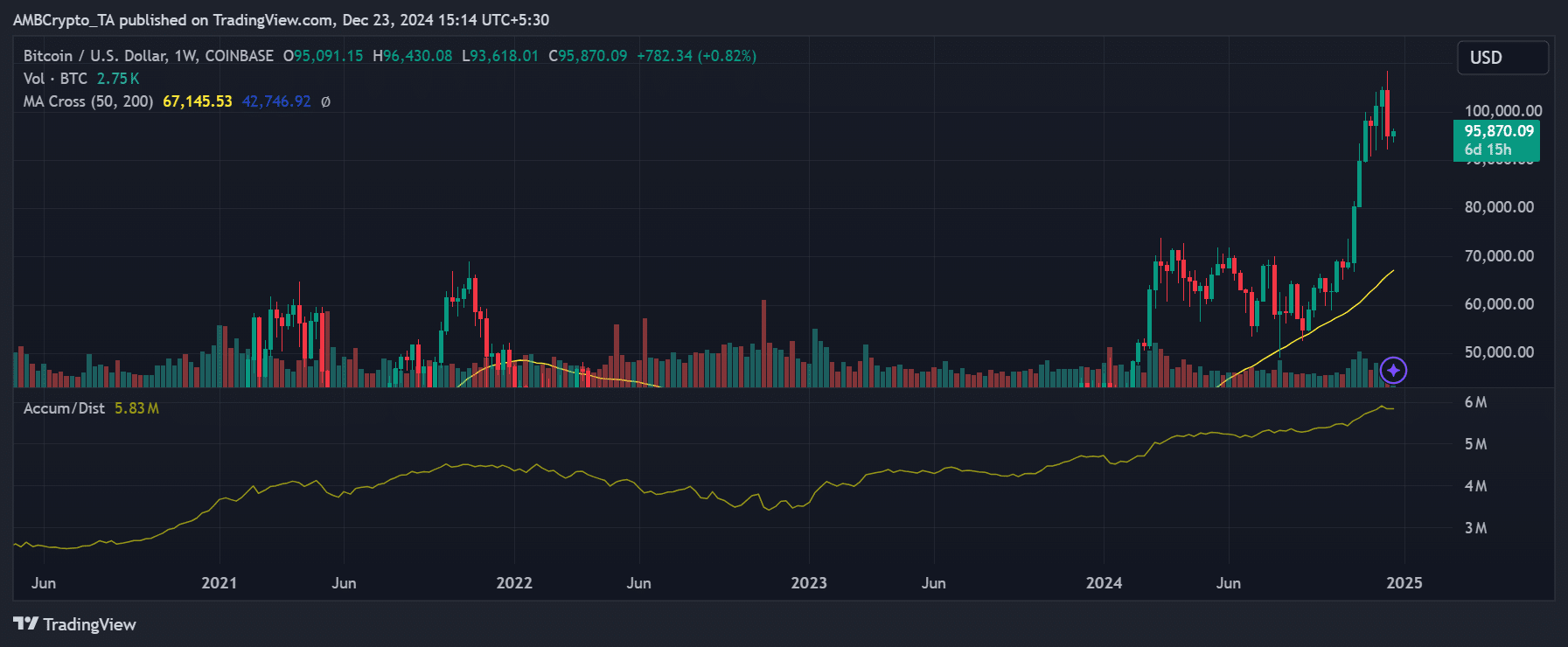 Historical trend of Bitcoin