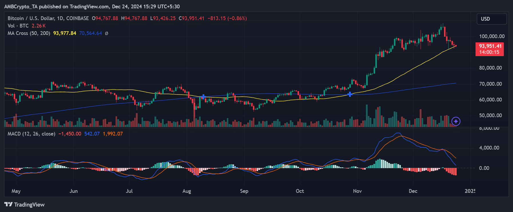 Bitcoin price trend