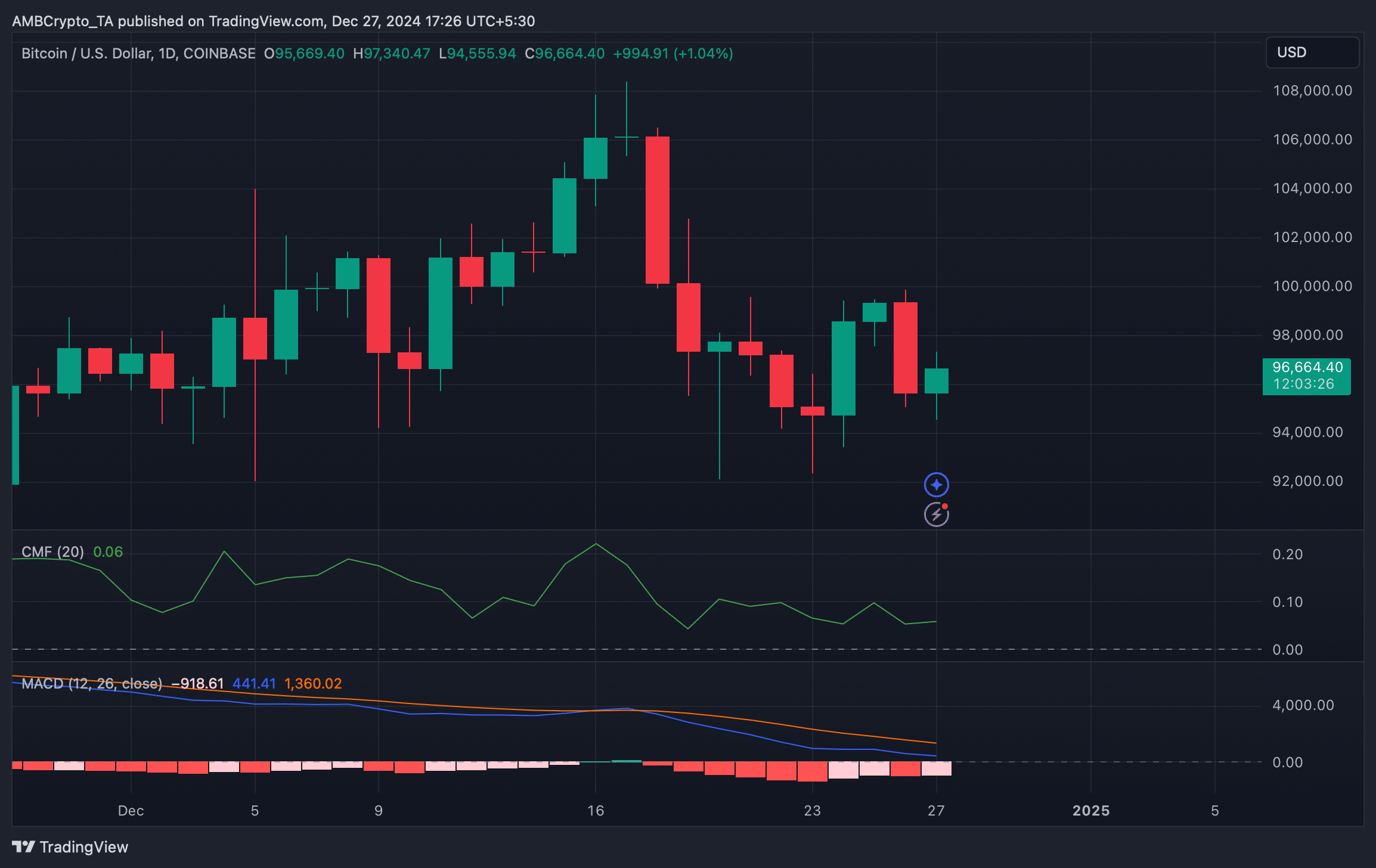 BTCUSD 2024 12 27 17 26 34