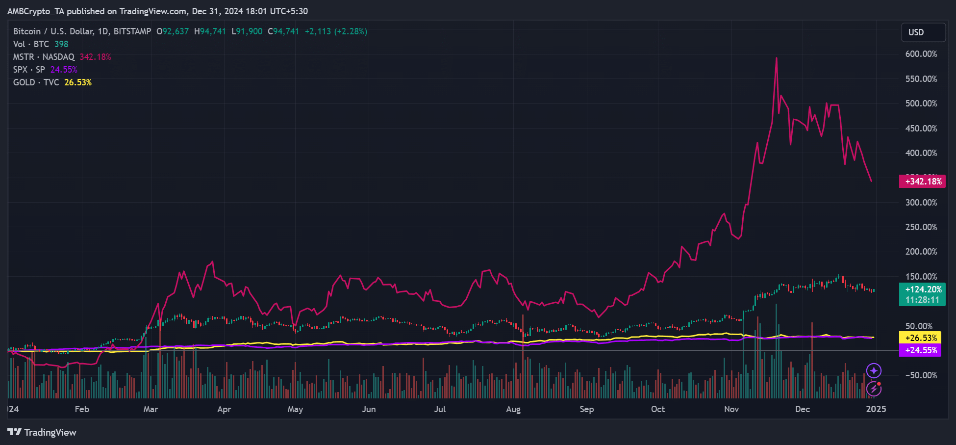 BTCUSD 2024 12 31 15 31 50