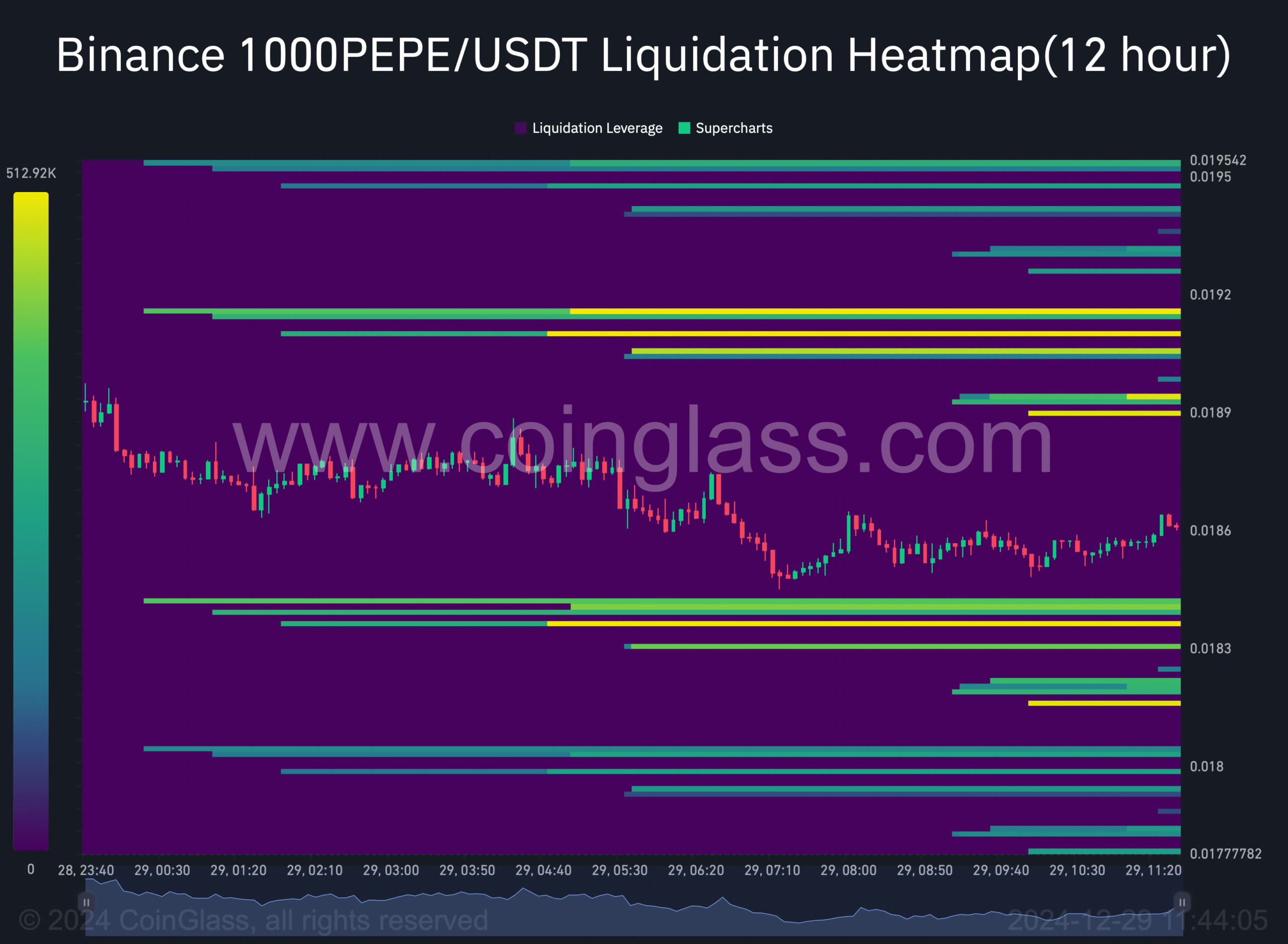 PEPE's liquidation heatmap