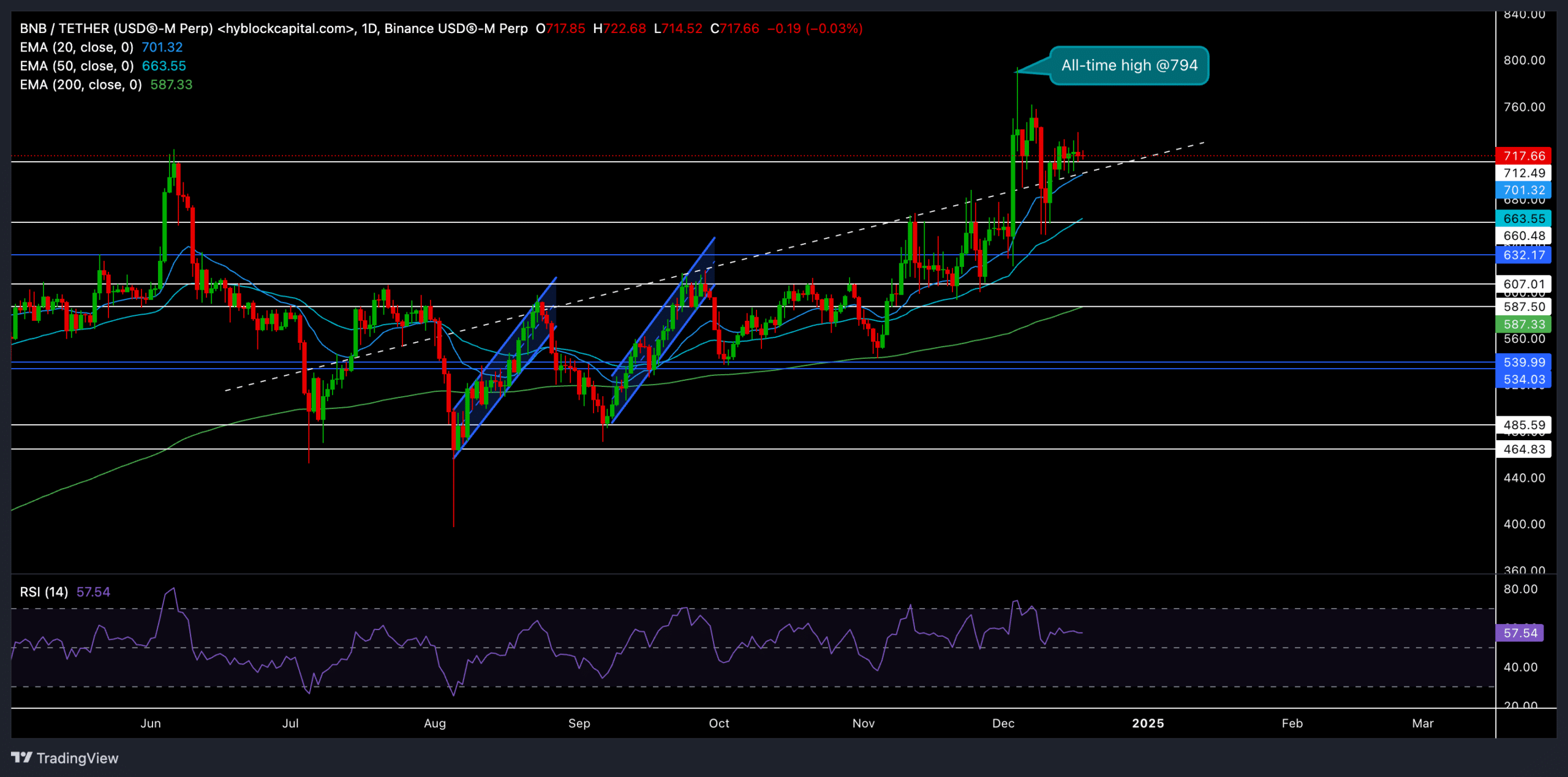 Binance USDⓈ M Perp BNBUSDT 2024 12 18 19 36 05