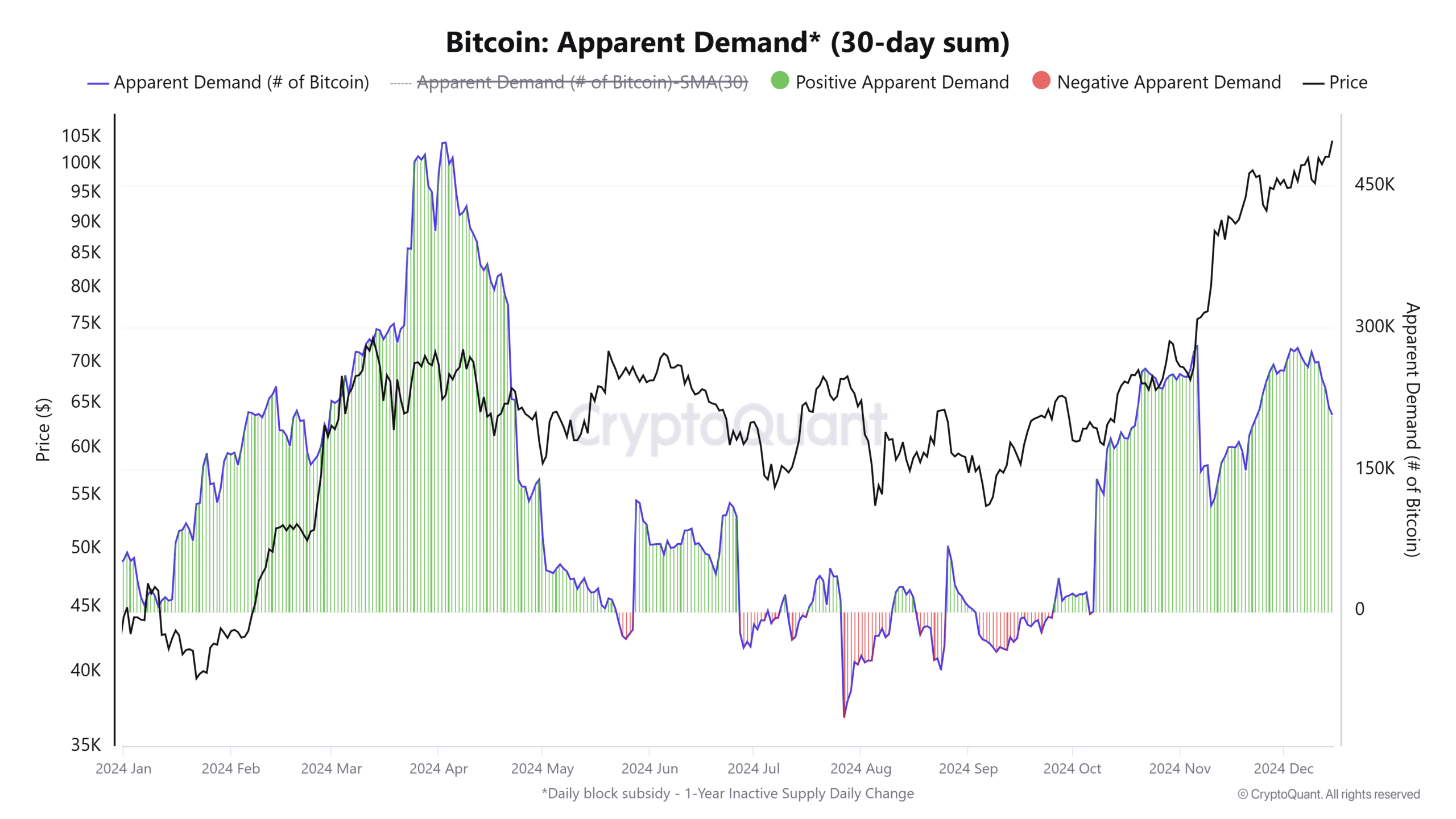 BTC demand chart