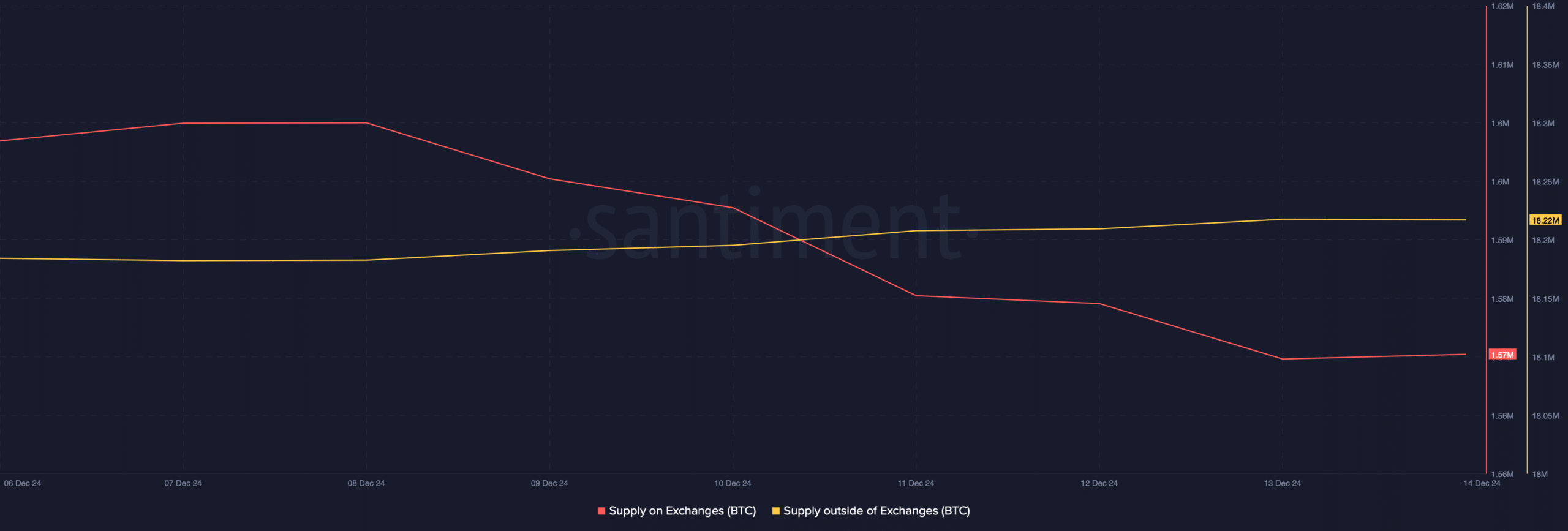 BTC's supply on exchange dropped