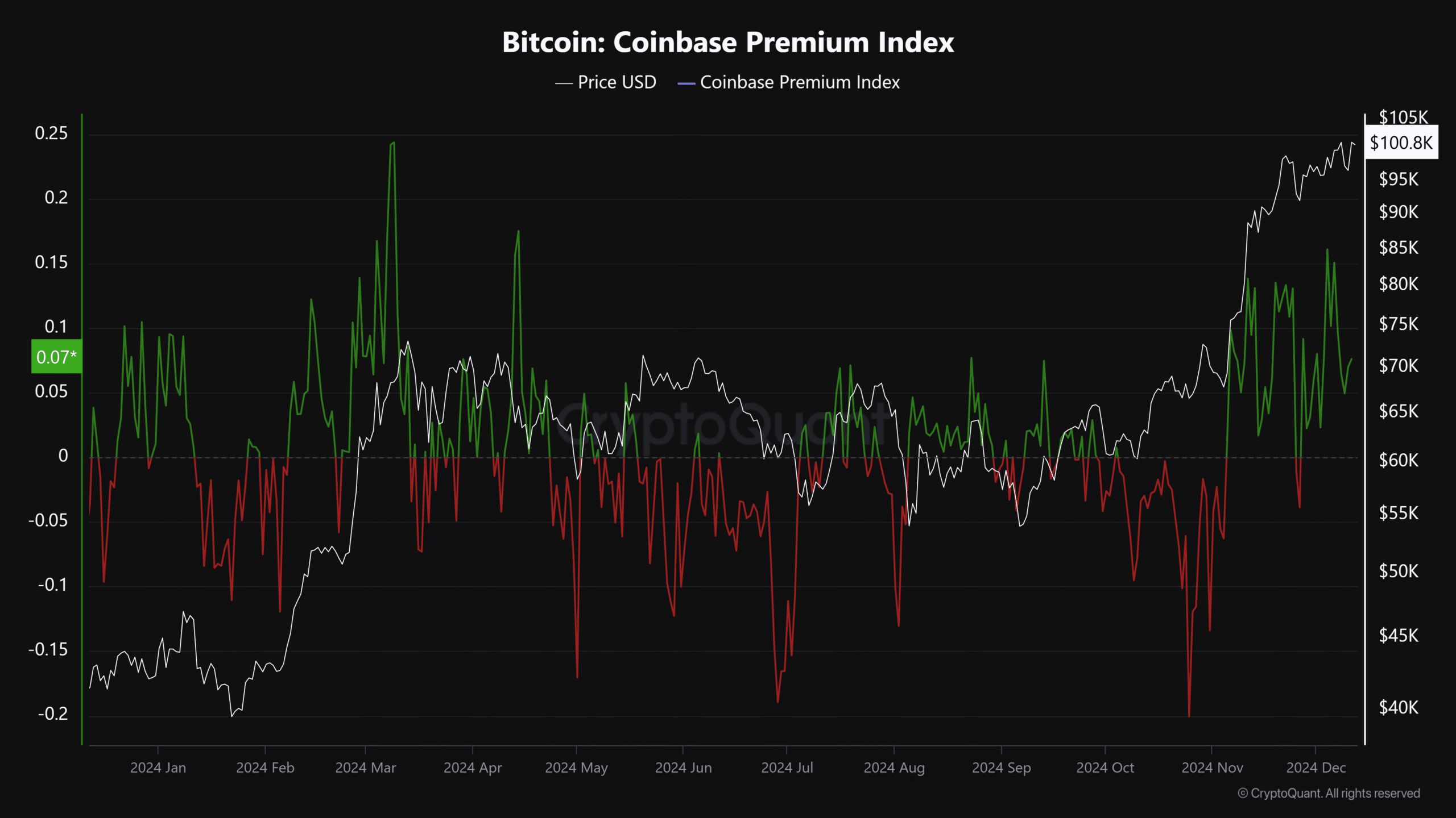 Bitcoin ETF and coinbase index